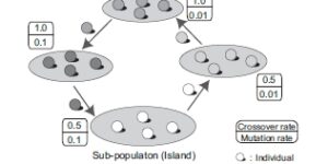 Distributed Population Models Is Not Only For Parallel But Also For Adapting Plural Environments